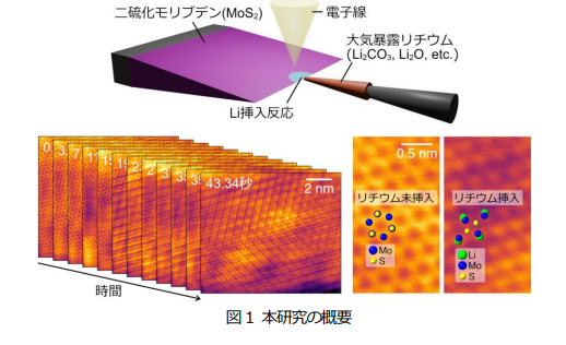 (プレスリリース)電池材料にリチウムが入り込む反応の原子スケール観察に成功 ～電子顕微鏡によるリアルタイム観察技術の前進～