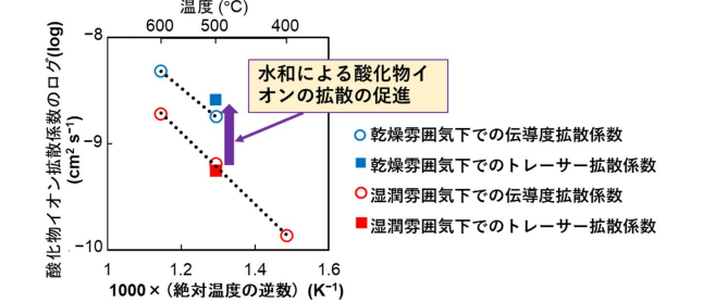 (プレスリリース)水を吸って酸素がスイスイ動く? -次世代燃料電池を支える新しいセラミックスの秘密を解明-(2025/9/12)