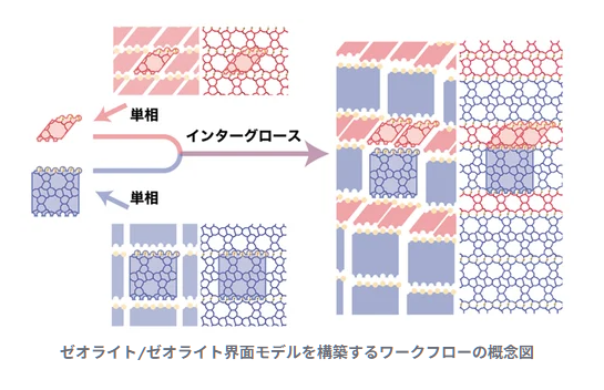 (プレスリリース)合成可能なゼオライト/ゼオライト界面を理論計算で予測 ―1兆通り以上の結晶構造パズルから狙った界面構造を合成―(2025/10/27)