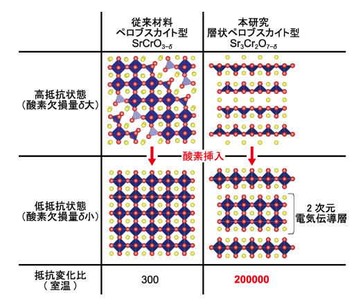 (プレスリリース)単純な酸化処理で層状クロム酸化物薄膜の電気抵抗が 20 万分の 1 に! —次世代メモリデバイス開発への新たな一歩— (2025/10/27)