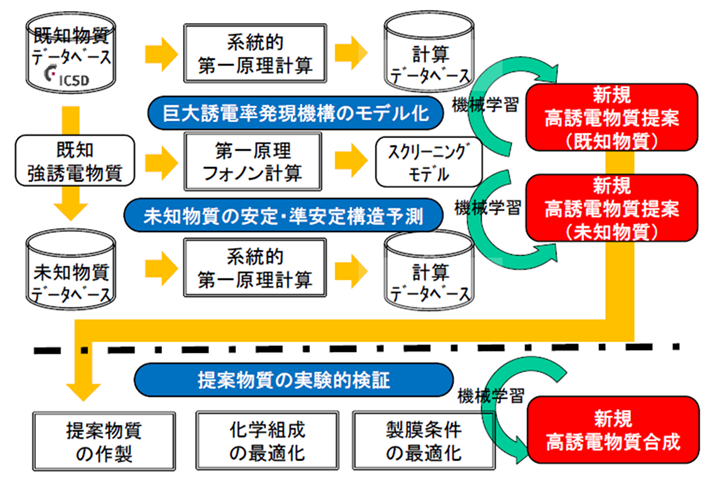 (プレスリリース)マテリアルズインフォマティクスにより巨大誘電率材料の合成に成功 ～積層セラミックスコンデンサの新材料開発に道～(2025/10/27)