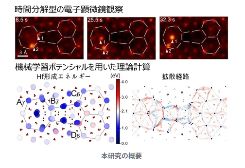 (プレスリリース)セラミックス粒界における高速原子拡散の直接観察に成功 ―セラミックスの焼結メカニズムの解明と新たな粒界設計指針の構築―(2025/10/27)