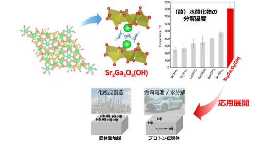 (プレスリリース)燃料電池や触媒などへの応用が期待されるプロトン機能性材料を発見 (2025/10/27)