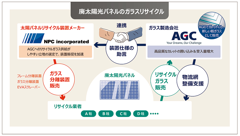 (プレスリリース)太陽光パネルカバーガラスの水平リサイクル拡大に向けて(2025/11/19)