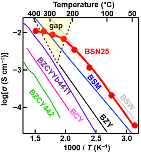 (セラ誌オープンアクセス記事) 本質的酸素空孔を持 つ新規超イオン伝導 体の発見 (2025/11/4)