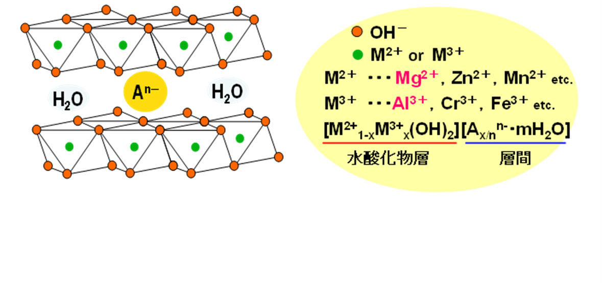 (セラ誌オープンアクセス記事)層状複水酸化物の 水酸化物イオン伝導 体および電気化学デ バイス用材料への 応用(2025/11/4)