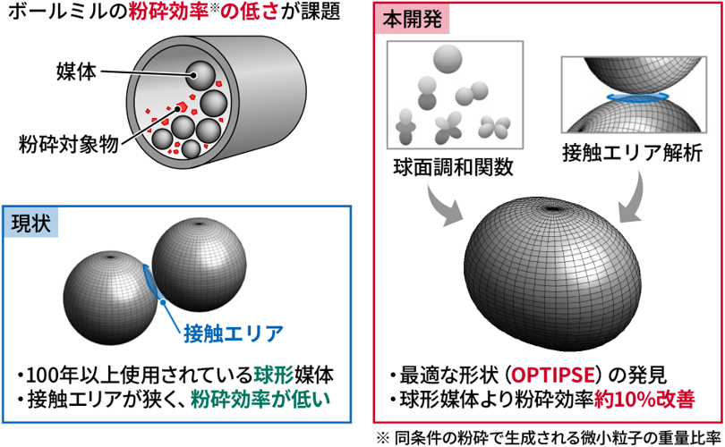 (プレスリリース)ボールミルに最適な形状は「ボール(球)」ではなかった(2025/11/19)