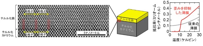 (プレスリリース)結晶のひずみを抑えて超伝導を発現 -薄膜界面における整数比の格子整合を介した物性制御-(2025/12/18)