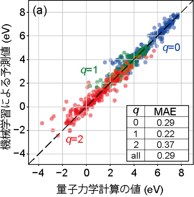 (プレスリリース)材料に潜む「欠陥」を予測する新AI技術を開発 ―新材料探索の新たな基盤技術として期待―(2025/12/18)