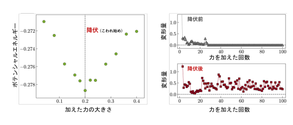 (プレスリリース)ガラスはなぜゆれて、なぜこわれ始める? ―分子のゆれから降伏まで、ひとつの理論でつなぐー(2026/1/22)
