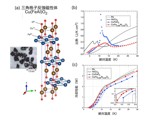 (プレスリリース)レアアースも液体ヘリウムも不要! ありふれた元素からなる極低温冷却材料を開発 ～医療用 MRI や量子コンピューター冷却への応用に期待～(2026/1/22)