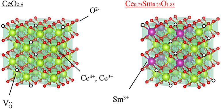 (プレスリリース)中温域で10-2 S/cmを大きく超える酸化物超イオン伝導体a軸配向SDC電解質膜を開発 ～中温作動型固体酸化物燃料電池への応用に一歩前進～(2026/1/22)