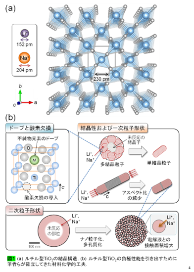 (セラ誌オープンアクセス記事)酸化チタンと 酸化鉄を基軸とした ナトリウムイオン 電池用負極材料(2026/2/3)